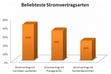 Beliebteste Stromvertragsarten