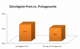 Gnstigster Preis vs. Preisgarantie