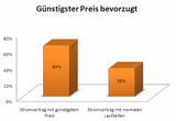 Gnstigster Preis bevorzugt