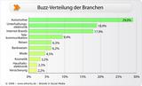 Grafik: Branchenverteilung Buzz