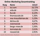 Online_Marketing_Gesamtranking