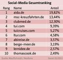 Online_Marketing_Social_Media_Ranking