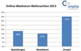 Online-Wachstum Weihnachten 2013