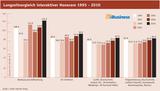 Langzeitvergleich interaktiver Honorare 1995 - 2010