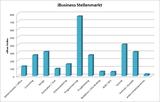 iBusiness Stellenmarkt: Programmierer am meisten gesucht
