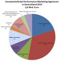 Umsatzanteile der Mediengattungen im Performance Marketing in Deutschland