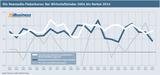 Interaktiv-Wirtschaftsklima 2004-2014