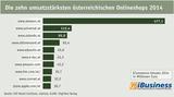 Die zehn größten Onlineshops Österreichs 2014
