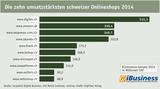Die zehn größten Onlineshops Schweiz 2014