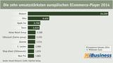 Die zehn größten Ecommerce-Player Europas 2014