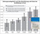 Jahresgehlter in der Digitalen Wirtschaft