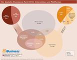 Der Deutsche Markt fr Electronic Commerce: Unternehmen und Plattformen