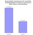 Durchschnittliche Stundenstze fr Social-Media-Marketing (SMM)