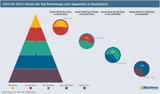 Infografik: Die Umsatzverschiebungen im deutschen E-Commerce 2010 bis 2015