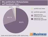 Infografik: Aggressivität in politischen Diskussionen auf Facebook aus der Sicht von deutschen Nutzern