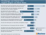 Chart: Onlineaktivitäten von Nutzern in Deutschland
