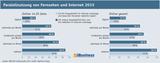 Infografik Second Screen: Parallelnutzung von Fernsehen und Internet nach Altersgruppen in Deutschland 2015