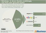 Infografik: Onlineshops, in denen Kunden unabhängig vom Preis einkaufen