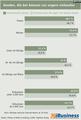 Infografik: Kunden, die bei Amazon ungerne einkaufen