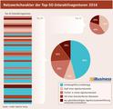 Der Anteil der inhabergeführten und unabhängigen Agenturen in den Top-50 des deutschen Internet-Agenturrankings