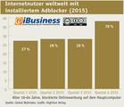 Infografik: Im Jahr 2015 hat sich die Zahl der Internetnutzer, die mit einem Adblocker surfen, drastisch erhöht