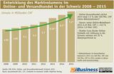Entwicklung des Marktvolumens im Online- und Versandhandel in der Schweiz 2008 – 2015
