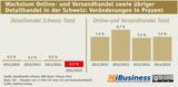 Wachstum Online- und Versandhandel sowie übriger Detailhandel in der Schweiz 2011 - 2015