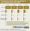 Entwicklung B2C Zahlungsmittel in der Schweiz 2012 bis 2015