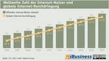 Infografik: Anzahl der der Internet-Nutzer weltweit und globale Internet-Durchdringung (2006 bis 2015)