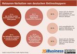 Infografik: Retourenverhalten deutscher Onlineshopper