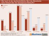 Infografik: Der durchschnittliche Einkaufswert des Warenkorbs beim Einkauf ber Smartphone, Tablet oder PC in Deutschland