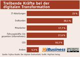 Infografik: Treibende Krfte bei der Digitalen Transformation in deutschen Unternehmen