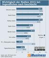 Infografik: Welche Medien fr Mdchen und Jungen wichtig sind