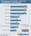 Infografik: Welche Medien fr Hauptschler und Gymnasiasten wichtig sind