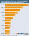 Infografik: Adwords-Anteil bei den grten ECommerce-Unternehmen Deutschlands