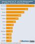 Infografik: Adwords-Anteil bei den grten ECommerce-Unternehmen Deutschlands