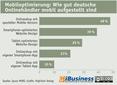 Infografik: So gut sind Deutschlands Onlinehndler mobil aufgestellt