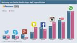 Infografik: Nutzung von Social-Media-Apps bei deutschen Jugendlichen nach Geschlecht