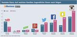 Infografik: Youtube-Stars: Auf welchen Social-Media-Kanlen Jugendliche ihnen folgen