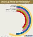 Infografik: 	Fortschritt der digitalen Transformation deutscher Banken aus Kundensicht 2016