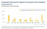 Aktuelle Angebote und Nachfrage von Objekten in Charlottenburg