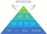 Single Point of Access zum gesamten Unternehmenswissen