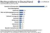 Rechtsprobleme in Deutschand - Top-10-Rechtsgebiete