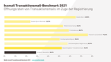 Inxmail-Transaktionsmail-Benchmark-2021-Oeffnungsraten-Registrierung.png