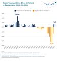 20 Jahre Tagesgeldzinsen - eine Analyse von mutual