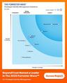 Forrester-Report ber Privileged Identity Management