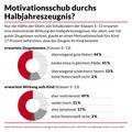 Moticationsschub durchs Halbjahreszeugnis?