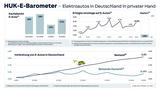 Das neue HUK-E-Barometer