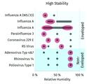 Abb. 3: Die roten Markierungen zeigen den Bereich hoher Stabilitt von Viren bei unterschiedlichen Luftfeuchten