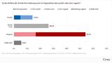 Civey-Studie zu Vertrauenswerten der SCHUFA (Langzeitmonitoring)
